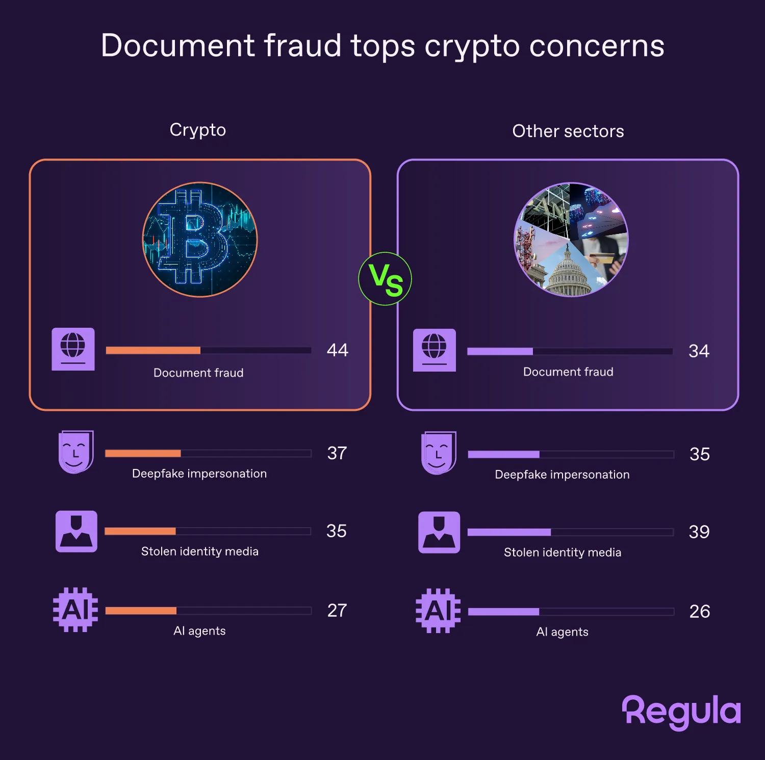 Regula's report on Crypto KYC - Document fraud